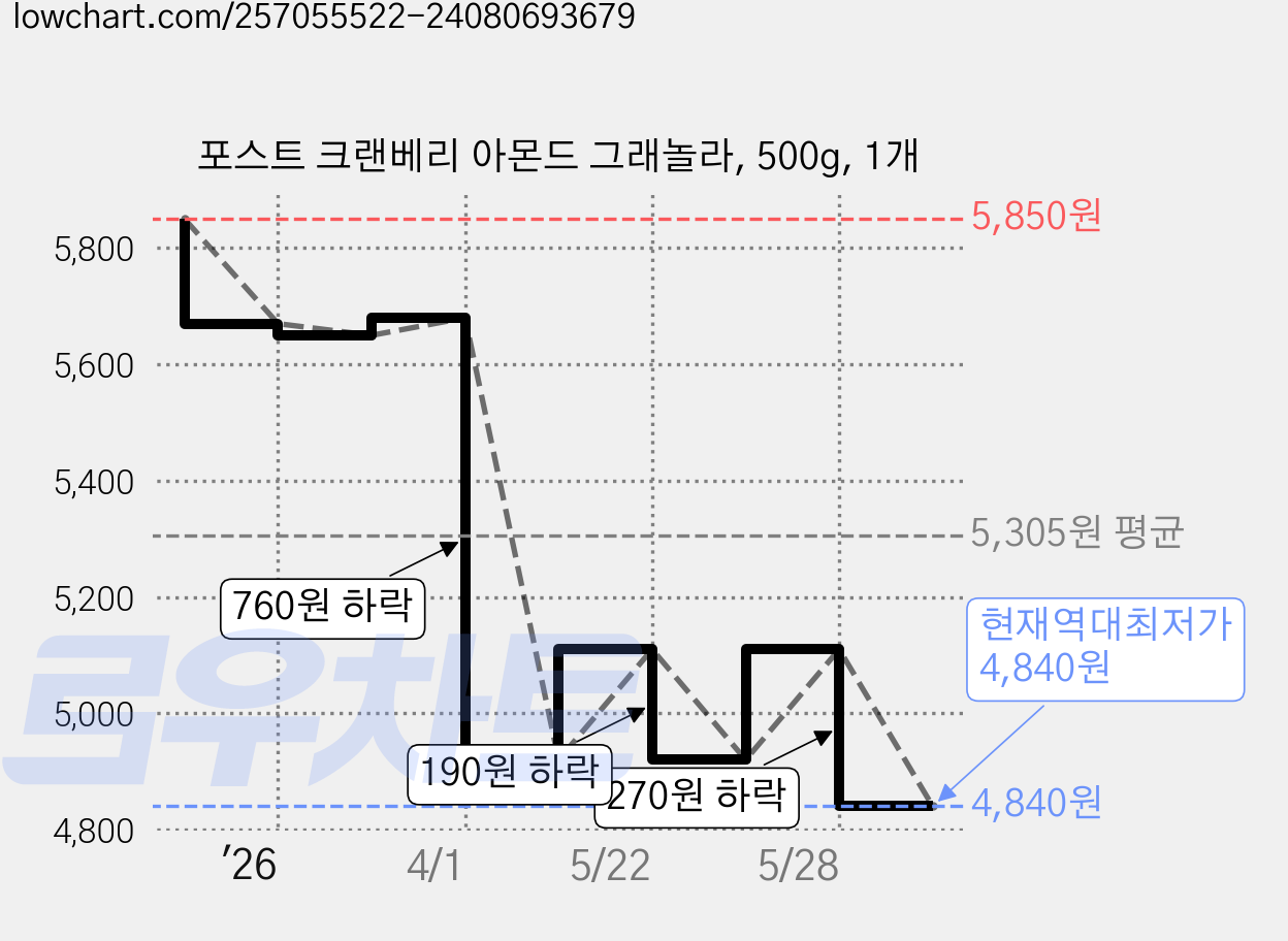 포스트 크랜베리 아몬드 그래놀라, 500g, 1개 가격 변동 차트, 현재가 4,840원, 역대최저가