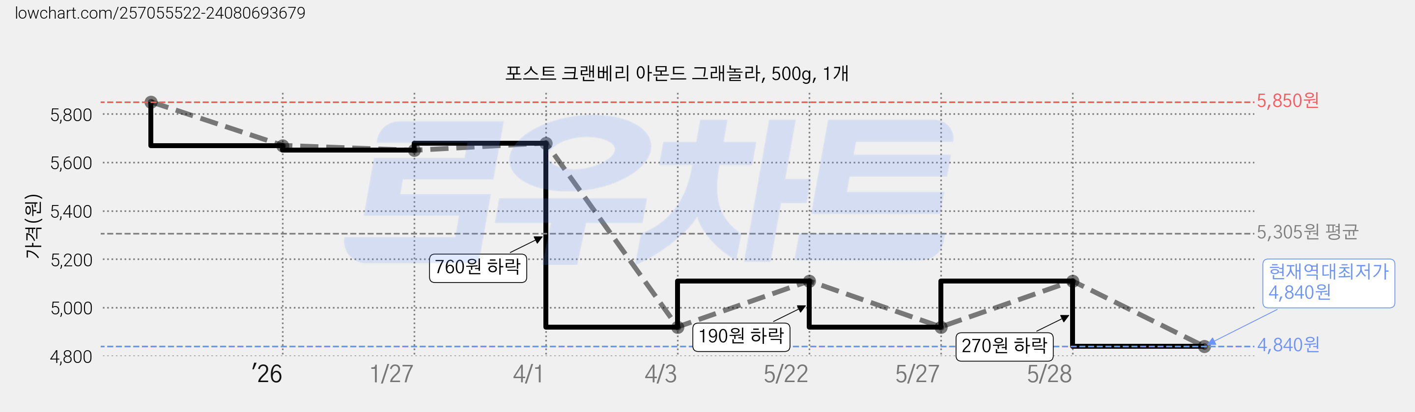 포스트 크랜베리 아몬드 그래놀라, 500g, 1개 가격 변동 차트, 현재가 4,840원, 역대최저가