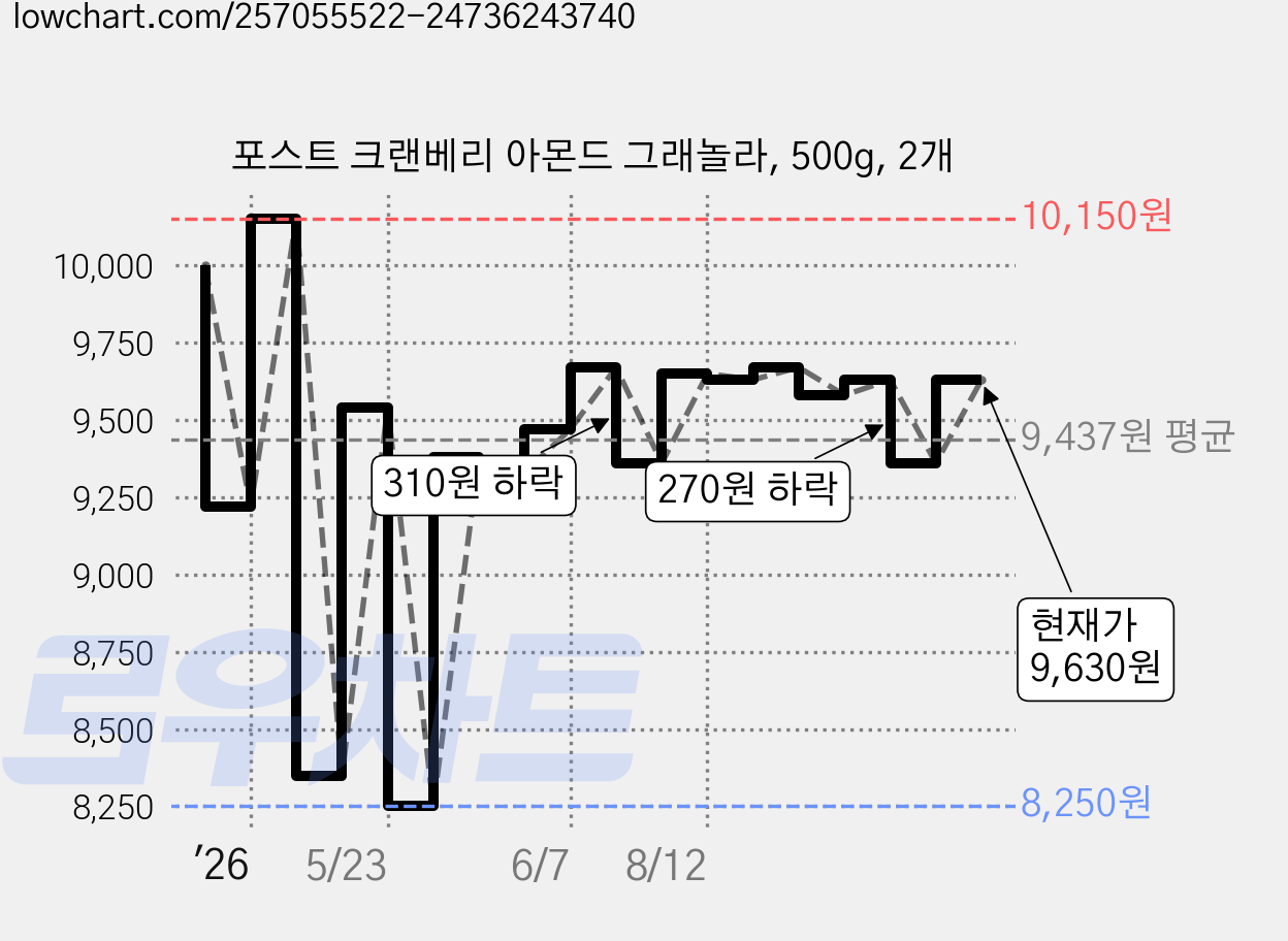 포스트 크랜베리 아몬드 그래놀라, 500g, 2개 가격 변동 차트, 현재가 9,630원, 관측 최저가 8,250원