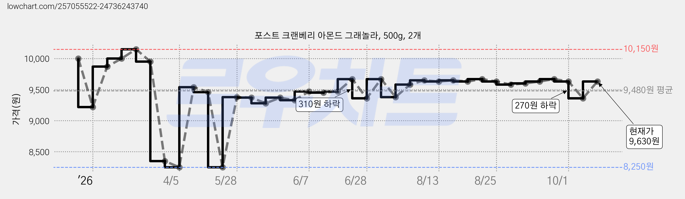 포스트 크랜베리 아몬드 그래놀라, 500g, 2개 가격 변동 차트, 현재가 9,630원, 관측 최저가 8,250원