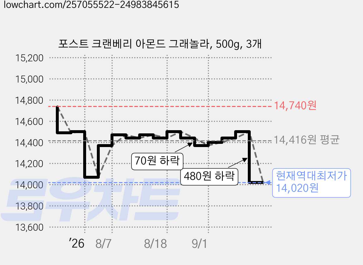 포스트 크랜베리 아몬드 그래놀라, 500g, 3개 가격 변동 차트, 현재가 14,020원, 역대최저가
