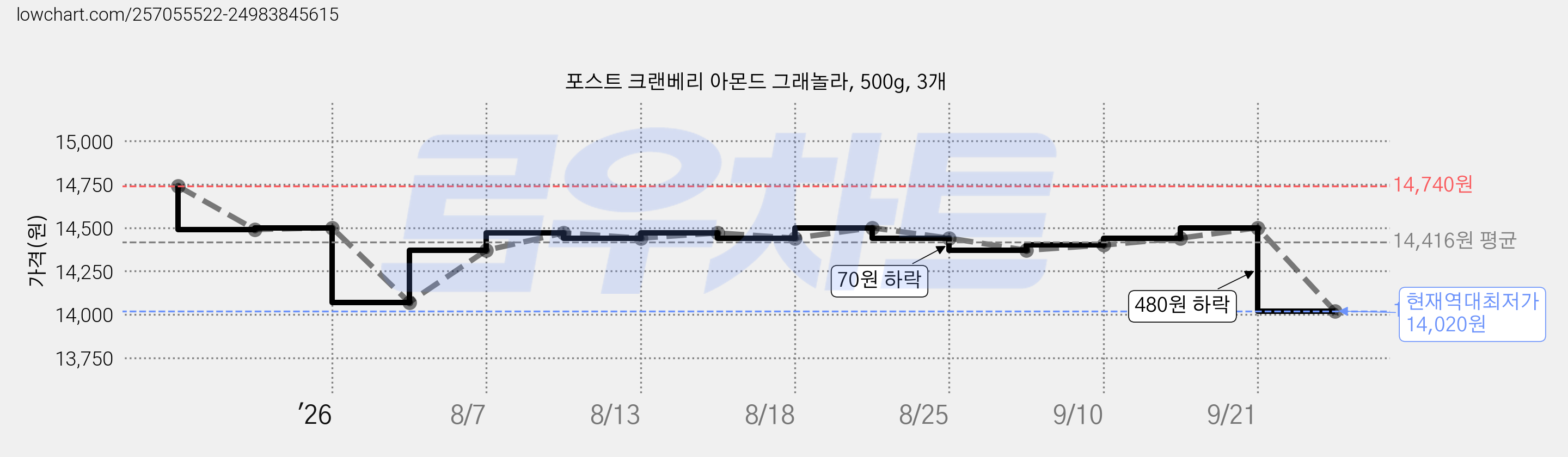 포스트 크랜베리 아몬드 그래놀라, 500g, 3개 가격 변동 차트, 현재가 14,020원, 역대최저가