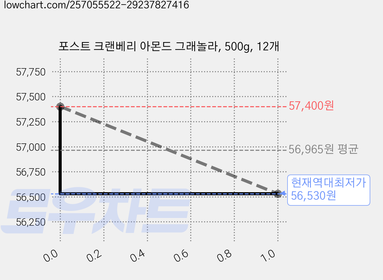 포스트 크랜베리 아몬드 그래놀라, 500g, 12개 가격 변동 차트, 현재가 56,530원, 역대최저가