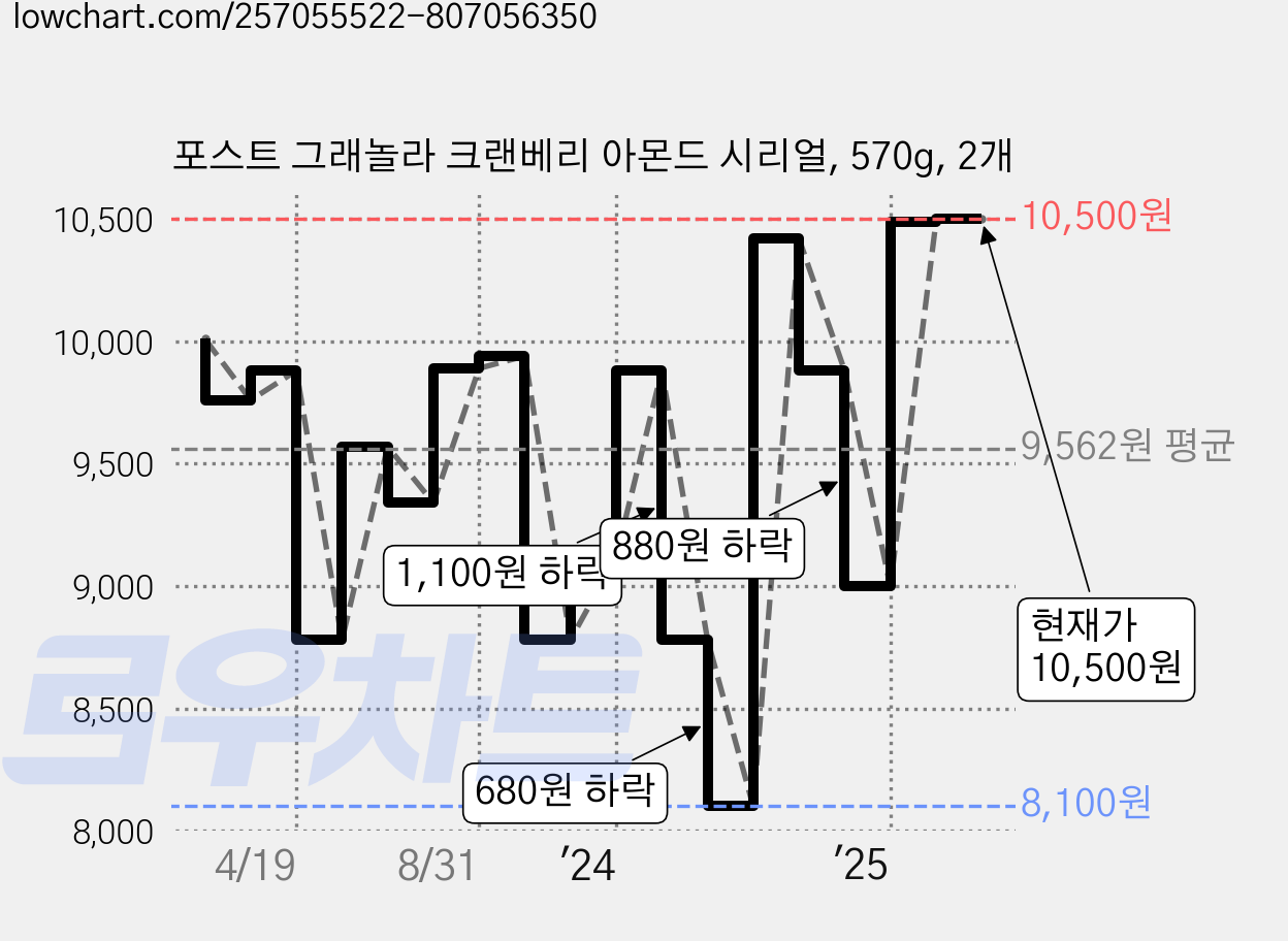 포스트 그래놀라 크랜베리 아몬드 시리얼, 570g, 2개 가격 변동 차트, 현재가 10,500원, 관측 최저가 8,100원