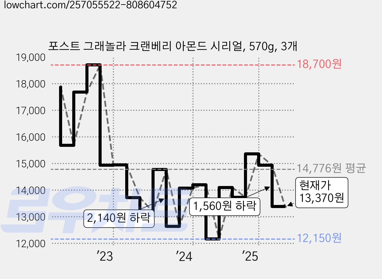 포스트 그래놀라 크랜베리 아몬드 시리얼, 570g, 3개 가격 변동 차트, 현재가 13,370원, 관측 최저가 12,150원