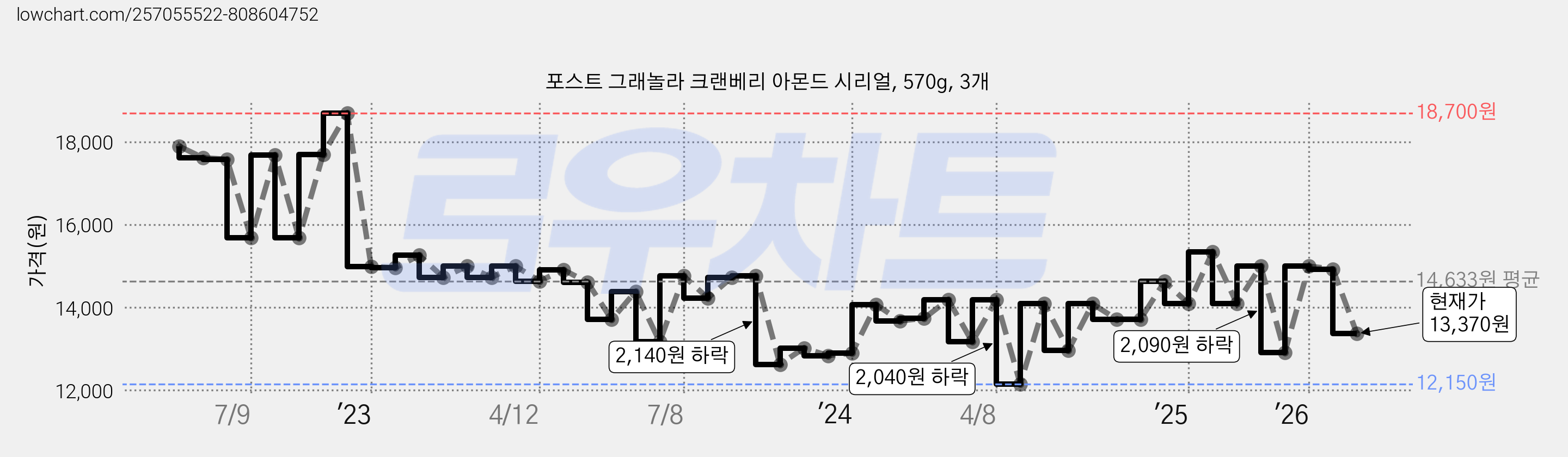 포스트 그래놀라 크랜베리 아몬드 시리얼, 570g, 3개 가격 변동 차트, 현재가 13,370원, 관측 최저가 12,150원