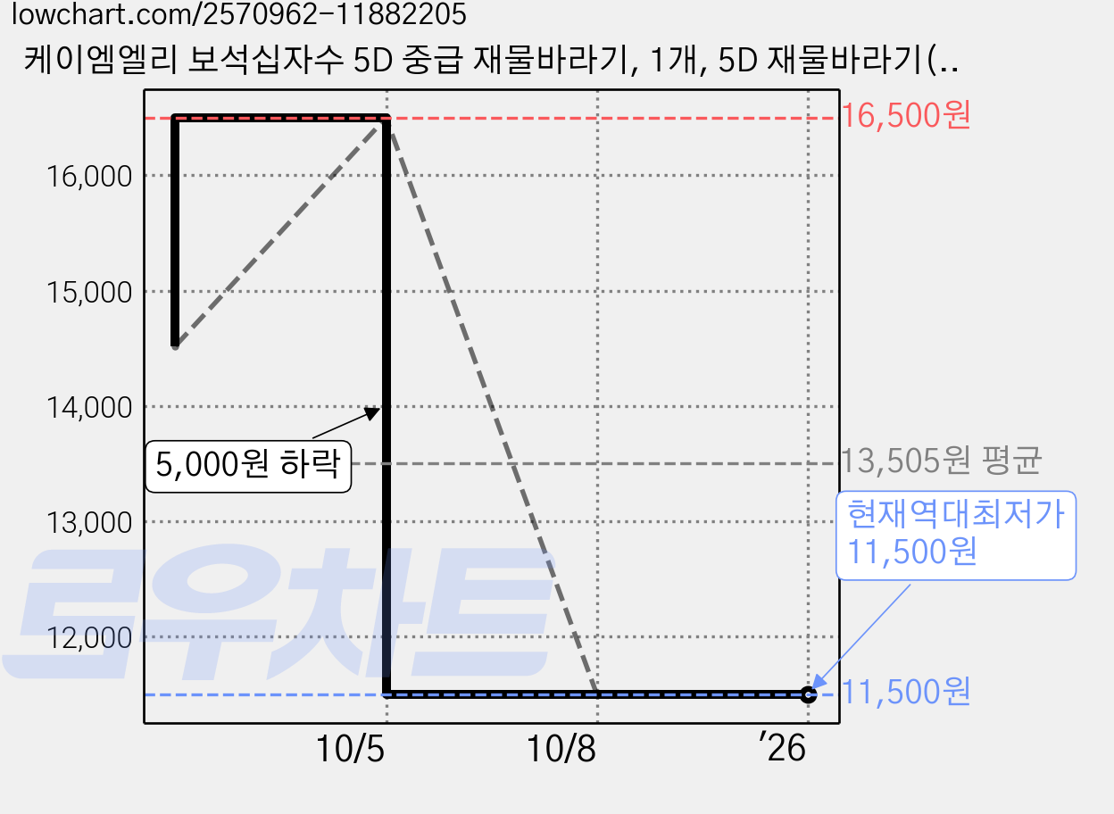 케이엠엘리 보석십자수 5D 중급 재물바라기, 1개, 5D 재물바라기(40x25cm) 가격 변동 차트, 현재가 11,500원, 역대최저가