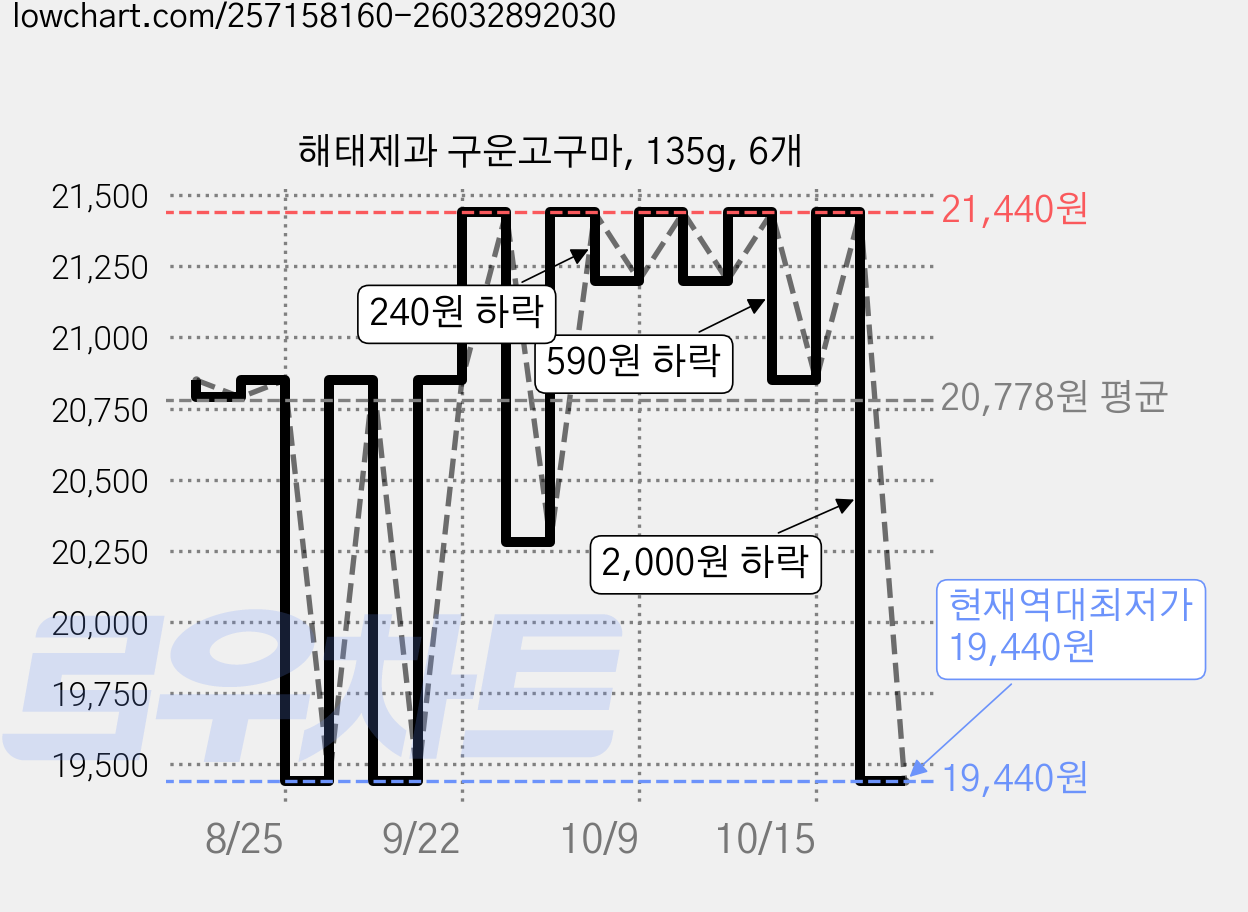 해태제과 구운고구마, 135g, 6개 가격 변동 차트, 현재가 19,440원, 역대최저가