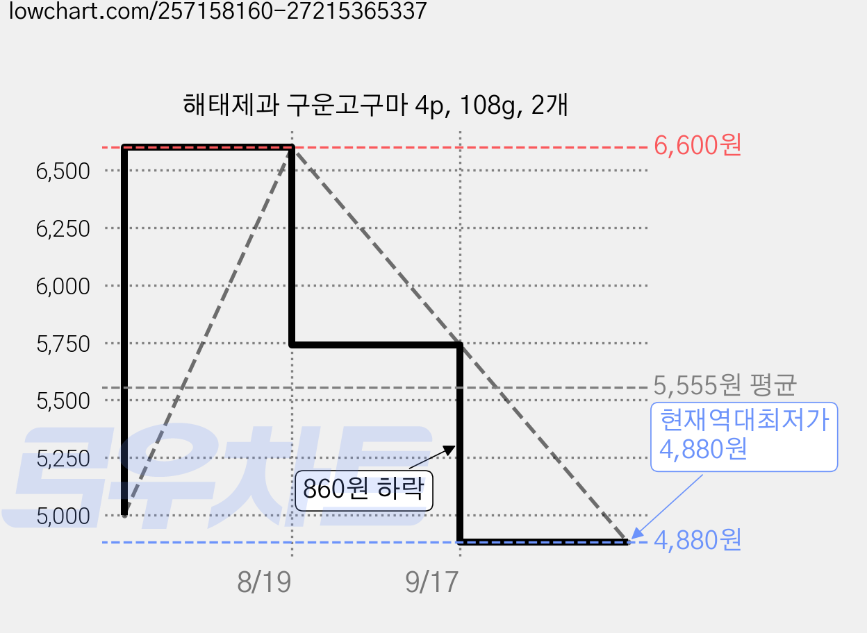 해태제과 구운고구마 4p, 108g, 2개 가격 변동 차트, 현재가 4,880원, 역대최저가