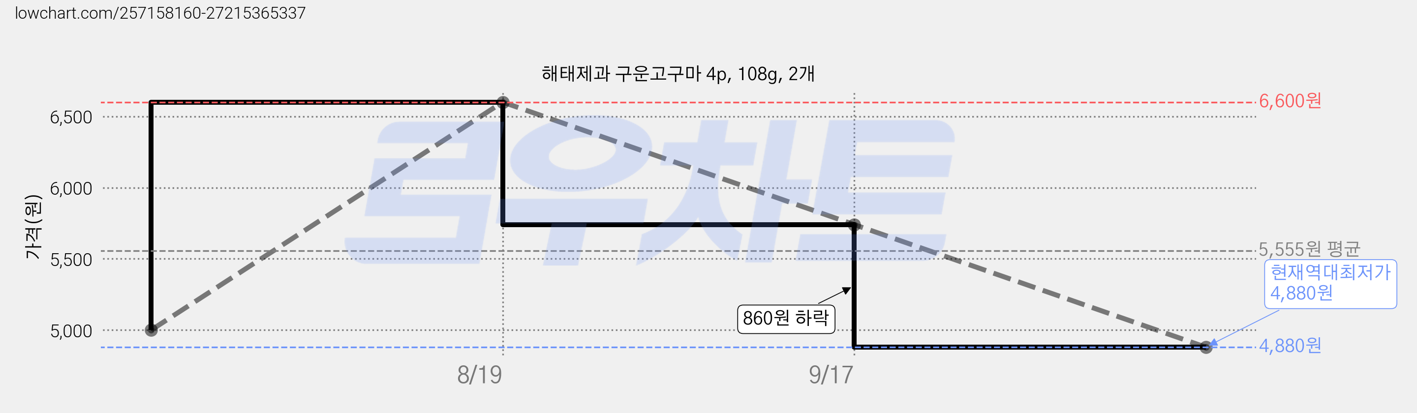 해태제과 구운고구마 4p, 108g, 2개 가격 변동 차트, 현재가 4,880원, 역대최저가