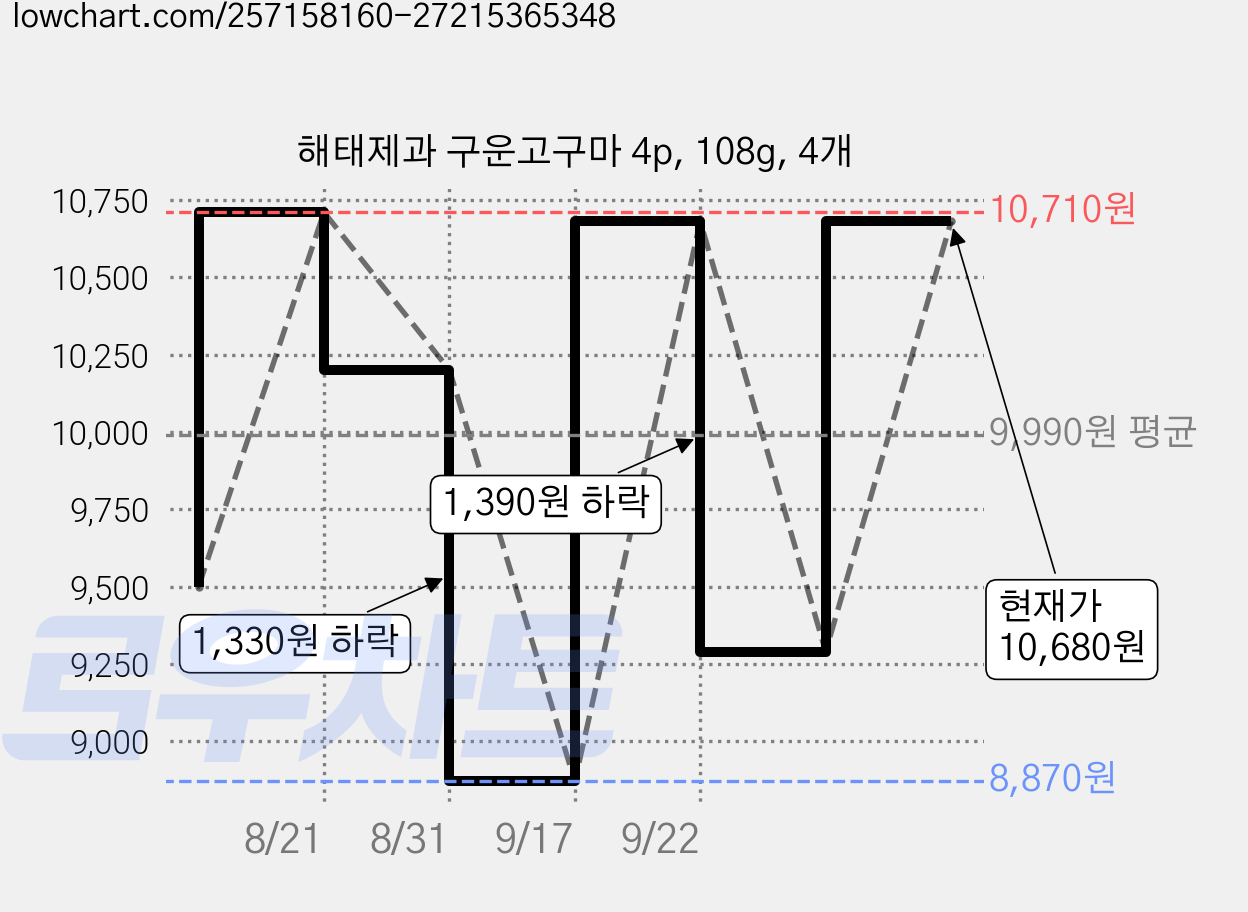 해태제과 구운고구마 4p, 108g, 4개 가격 변동 차트, 현재가 10,680원, 관측 최저가 7,900원