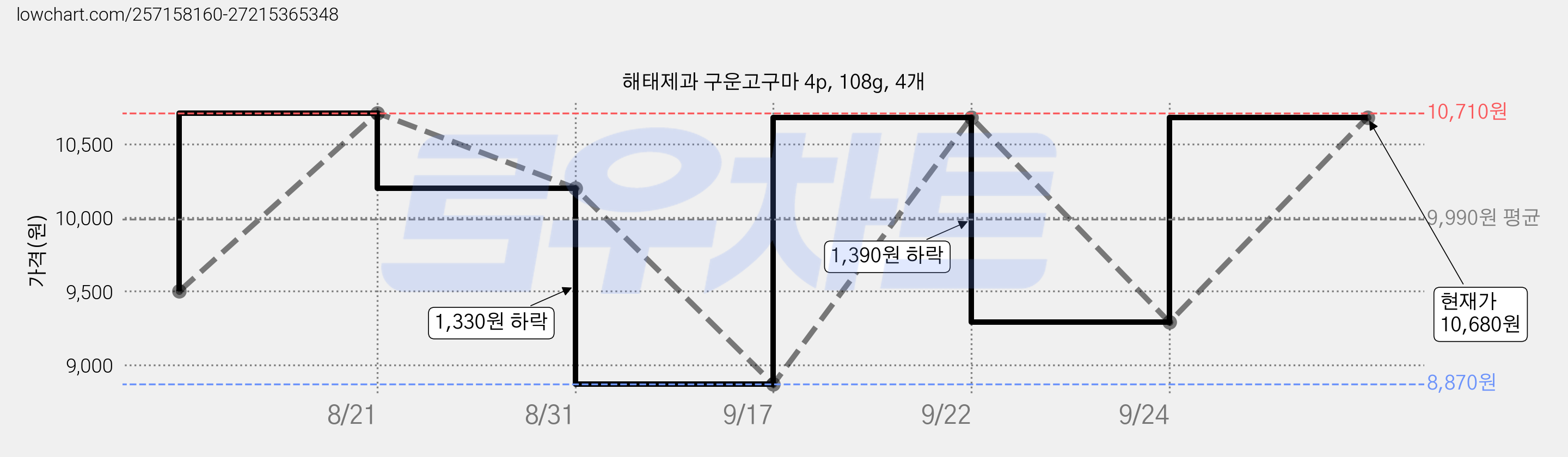 해태제과 구운고구마 4p, 108g, 4개 가격 변동 차트, 현재가 10,680원, 관측 최저가 7,900원