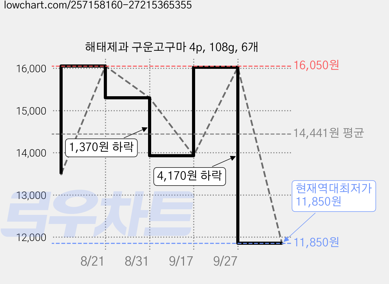 해태제과 구운고구마 4p, 108g, 6개 가격 변동 차트, 현재가 11,850원, 역대최저가