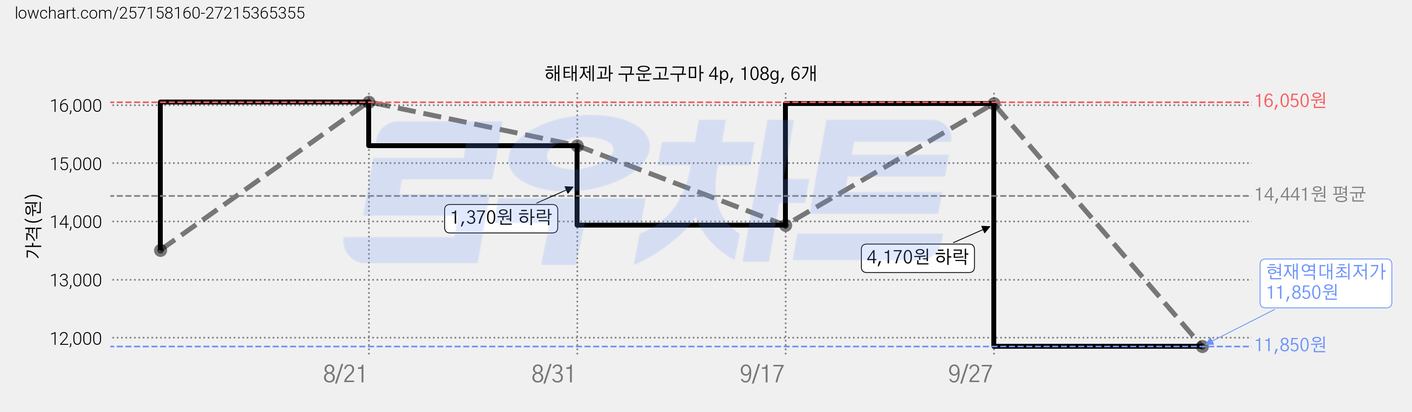해태제과 구운고구마 4p, 108g, 6개 가격 변동 차트, 현재가 11,850원, 역대최저가