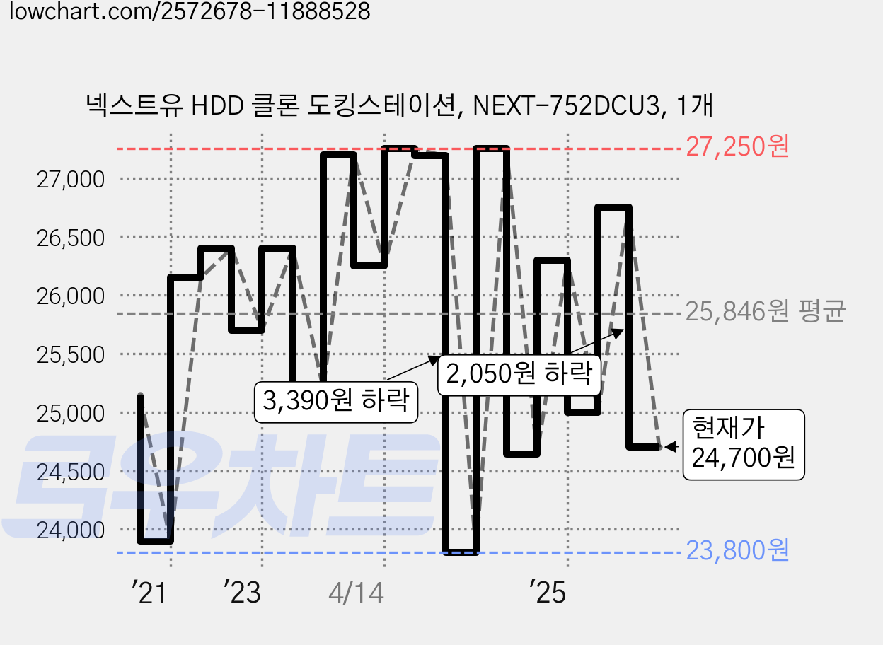 넥스트유 HDD 클론 도킹스테이션, NEXT-752DCU3, 1개 가격 변동 차트, 현재가 24,700원, 관측 최저가 21,400원