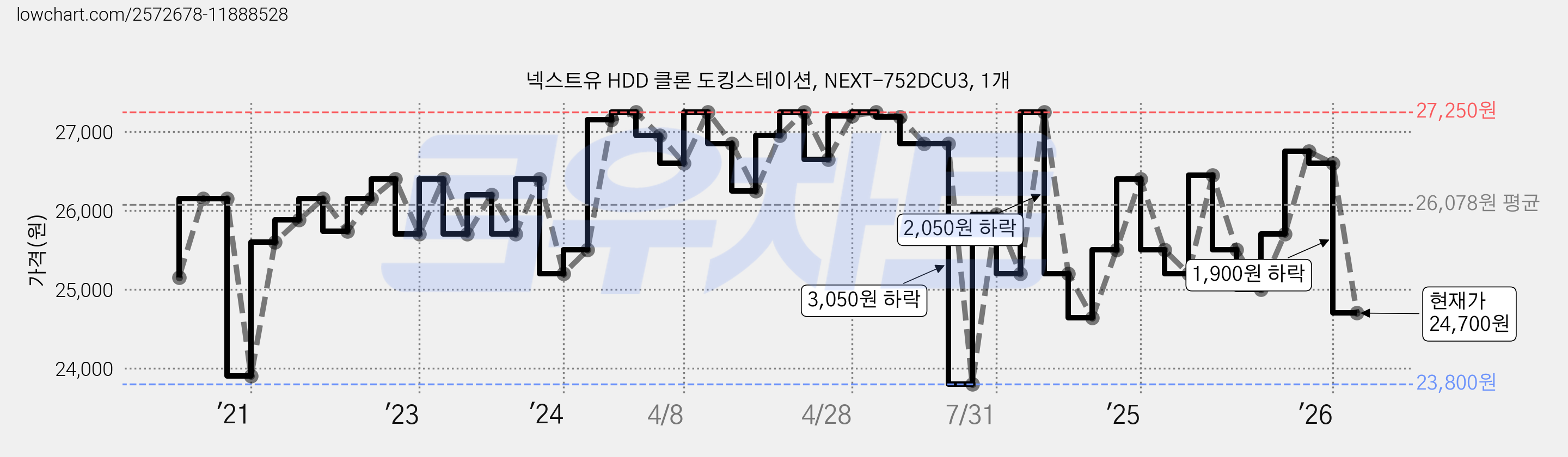 넥스트유 HDD 클론 도킹스테이션, NEXT-752DCU3, 1개 가격 변동 차트, 현재가 24,700원, 관측 최저가 21,400원