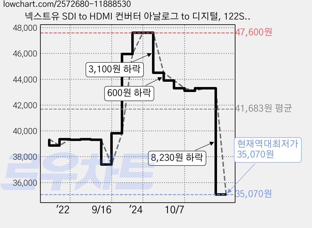넥스트유 SDI to HDMI 컨버터 아날로그 to 디지털, 122SDHC, NEXT-122SDHC 가격 변동 차트, 현재가 35,070원, 역대최저가