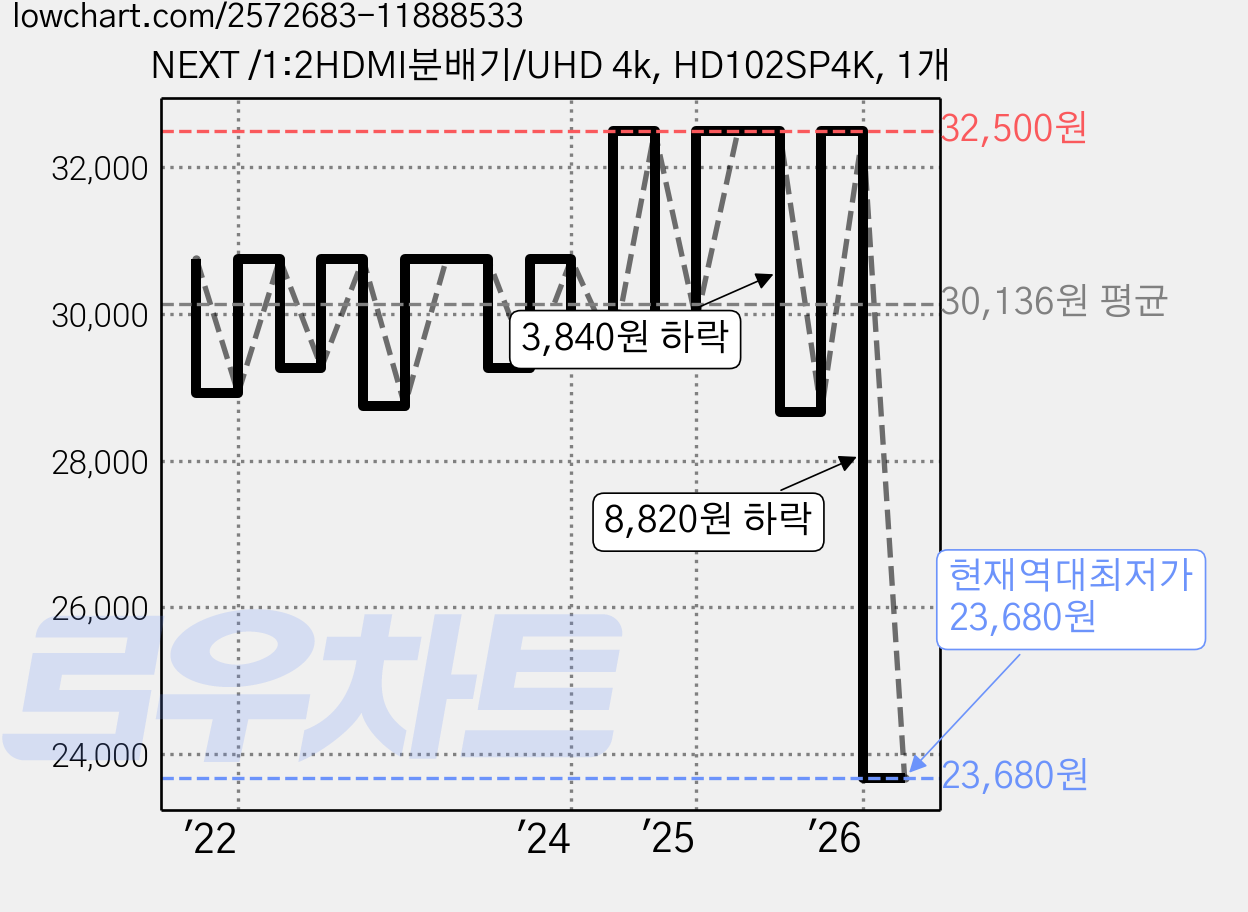 NEXT /1:2HDMI분배기/UHD 4k, HD102SP4K, 1개 가격 변동 차트, 현재가 23,680원, 역대최저가