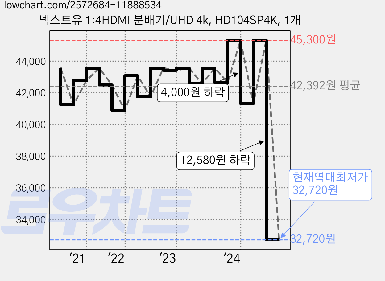 넥스트유 1:4HDMI 분배기/UHD 4k, HD104SP4K, 1개 가격 변동 차트, 현재가 32,720원, 역대최저가