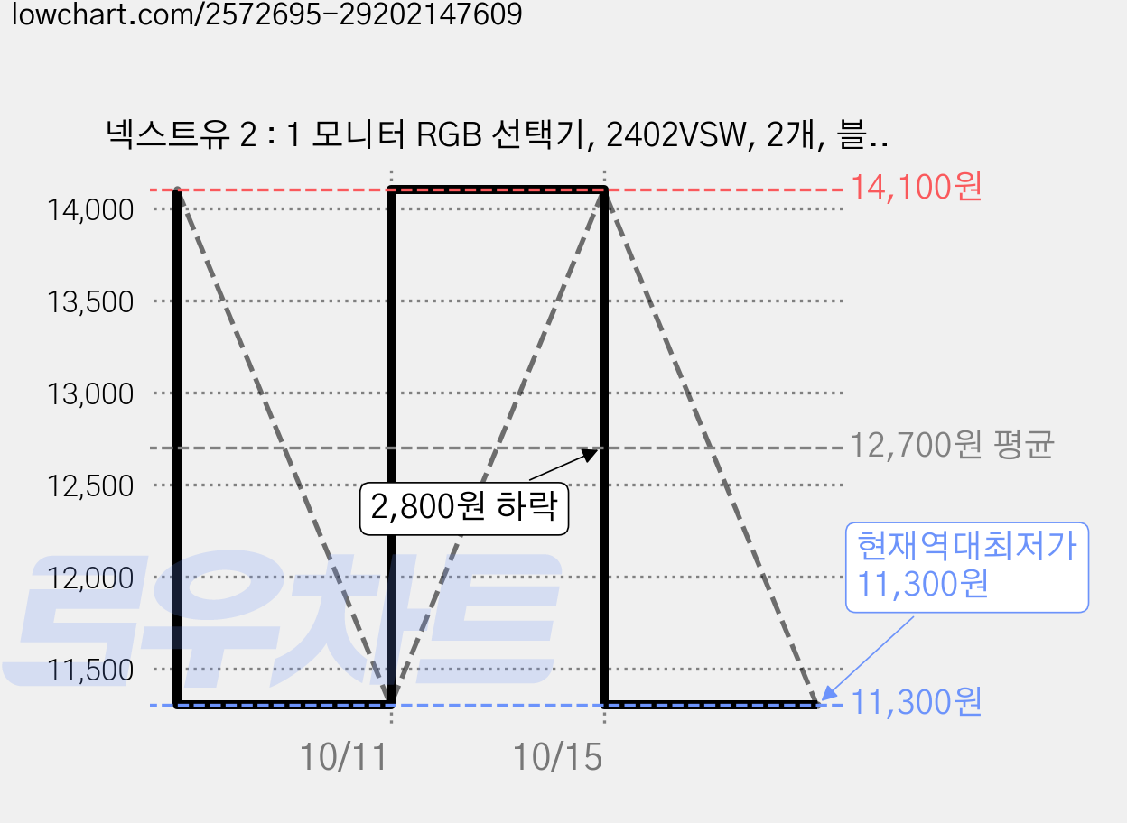 넥스트유 2 : 1 모니터 RGB 선택기, 2402VSW, 2개, 블랙 가격 변동 차트, 현재가 11,300원, 역대최저가