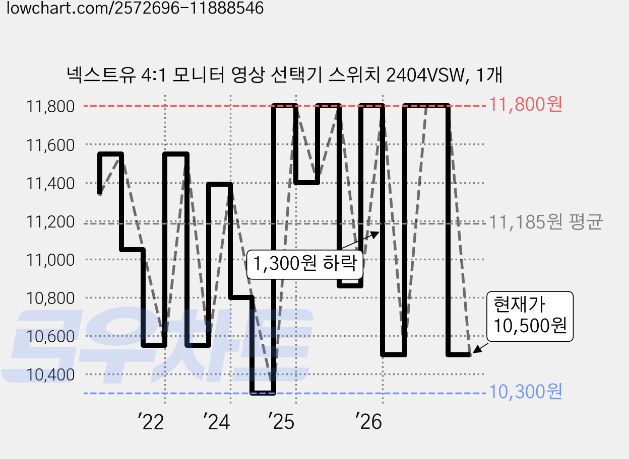 넥스트유 4:1 모니터 영상 선택기 스위치 2404VSW, 1개 가격 변동 차트, 현재가 10,500원, 관측 최저가 10,300원