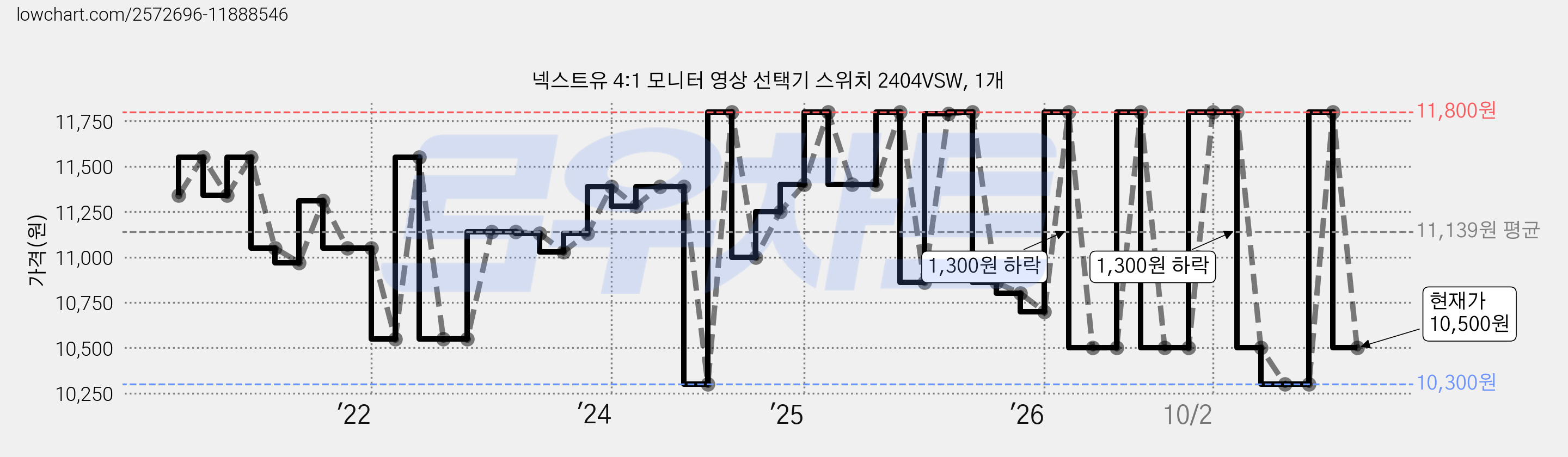 넥스트유 4:1 모니터 영상 선택기 스위치 2404VSW, 1개 가격 변동 차트, 현재가 10,500원, 관측 최저가 10,300원
