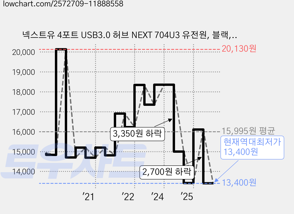 넥스트유 4포트 USB3.0 허브 NEXT 704U3 유전원, 블랙, 1개 가격 변동 차트, 현재가 13,400원, 역대최저가