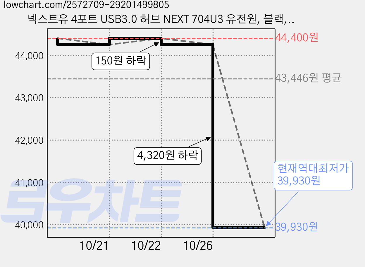 넥스트유 4포트 USB3.0 허브 NEXT 704U3 유전원, 블랙, 3개 가격 변동 차트, 현재가 39,930원, 역대최저가