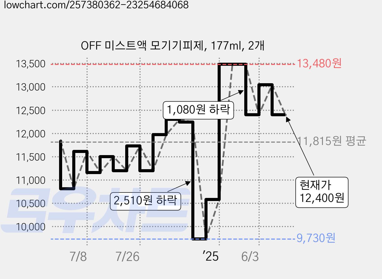 OFF 미스트액 모기기피제, 177ml, 2개 가격 변동 차트, 현재가 12,400원, 관측 최저가 9,730원
