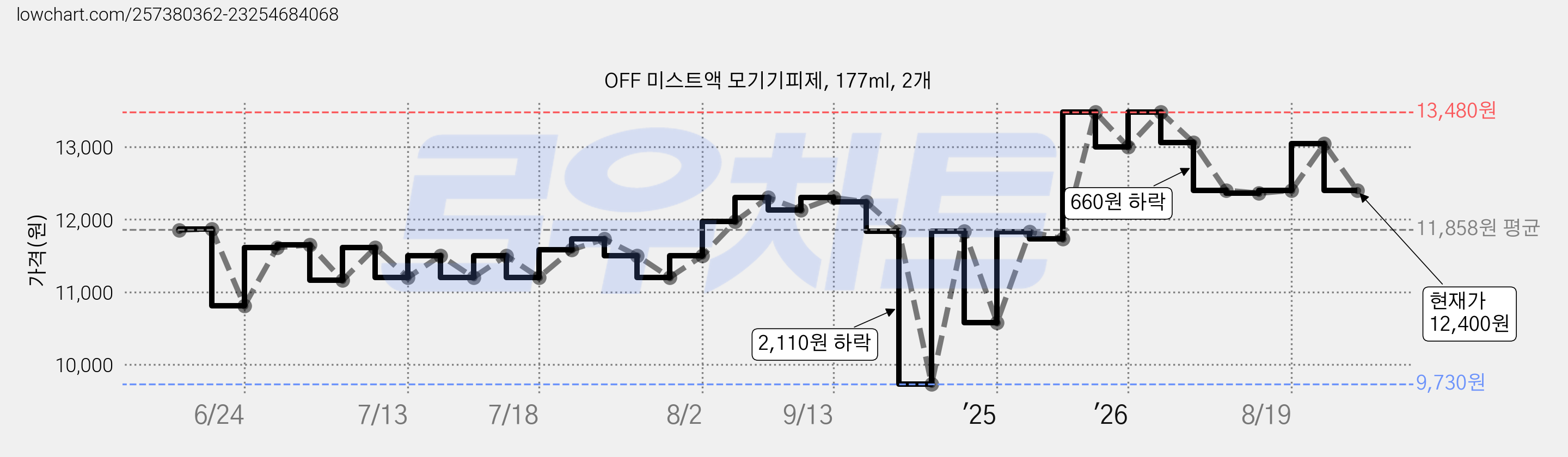 OFF 미스트액 모기기피제, 177ml, 2개 가격 변동 차트, 현재가 12,400원, 관측 최저가 9,730원