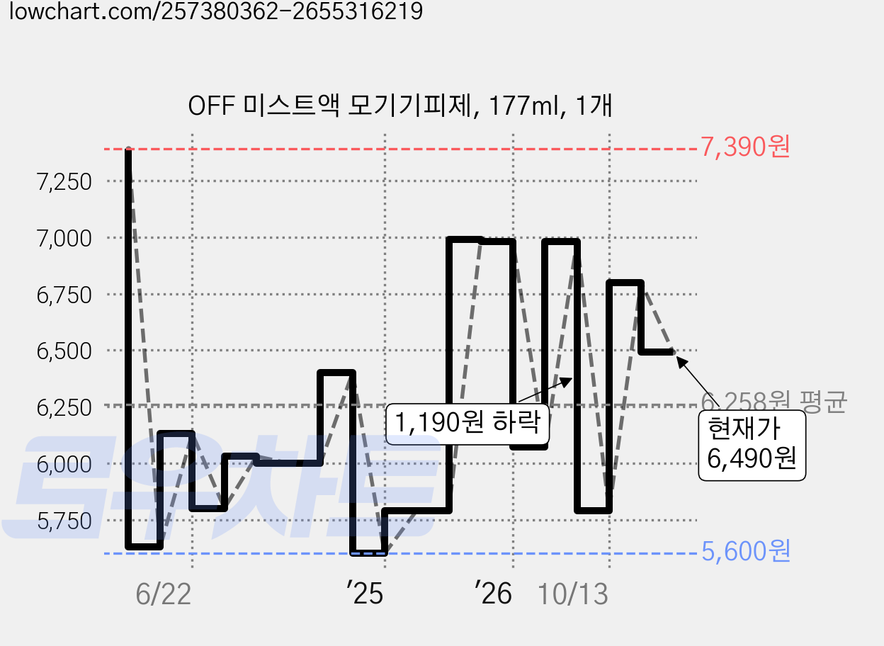 OFF 미스트액 모기기피제, 177ml, 1개 가격 변동 차트, 현재가 6,490원, 관측 최저가 5,600원