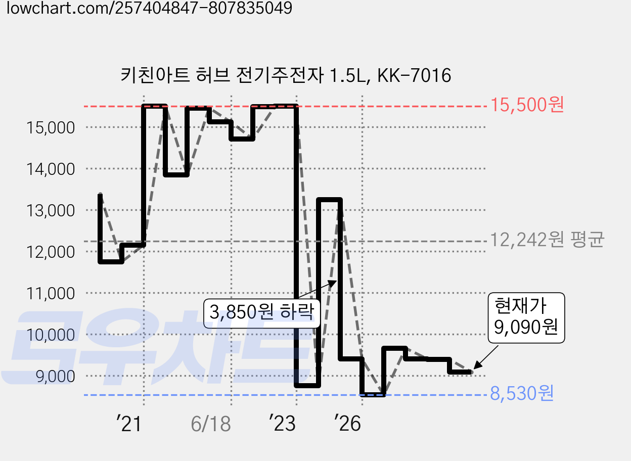 키친아트 허브 전기주전자 1.5L, KK-7016 가격 변동 차트, 현재가 9,090원, 관측 최저가 8,530원
