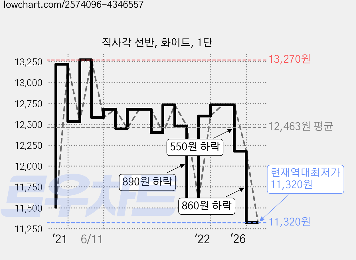 직사각 선반, 화이트, 1단 가격 변동 차트, 현재가 11,320원, 역대최저가
