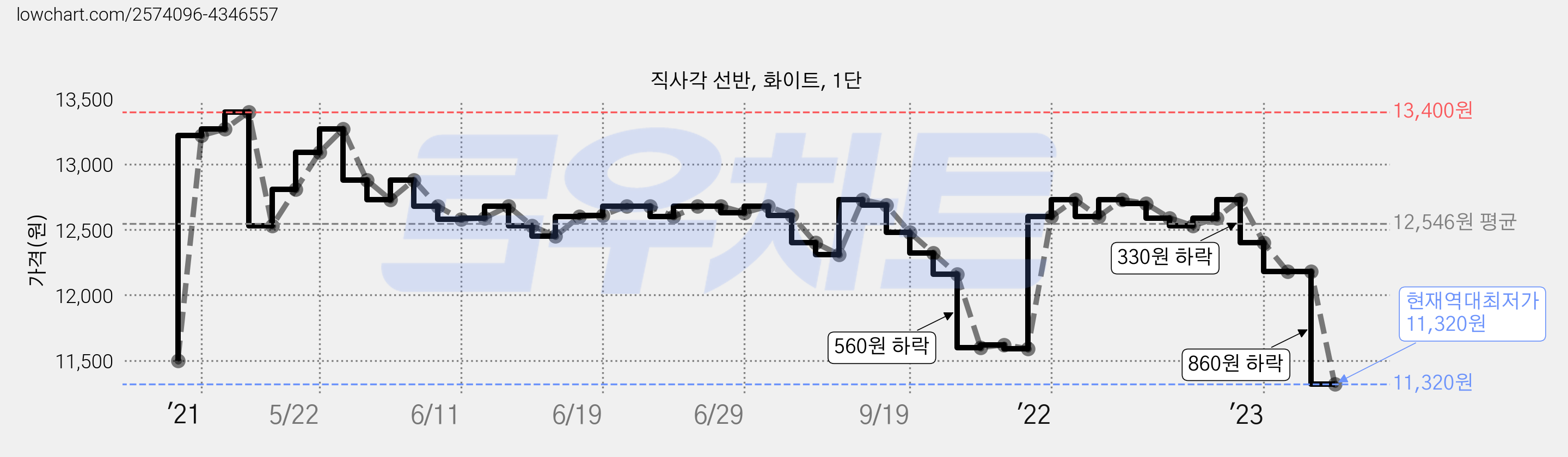 직사각 선반, 화이트, 1단 가격 변동 차트, 현재가 11,320원, 역대최저가