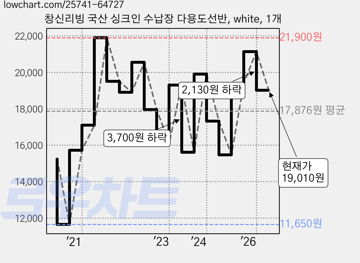 창신리빙 국산 싱크인 수납장 다용도선반, white, 1개 가격 변동 차트, 현재가 19,010원, 관측 최저가 11,650원