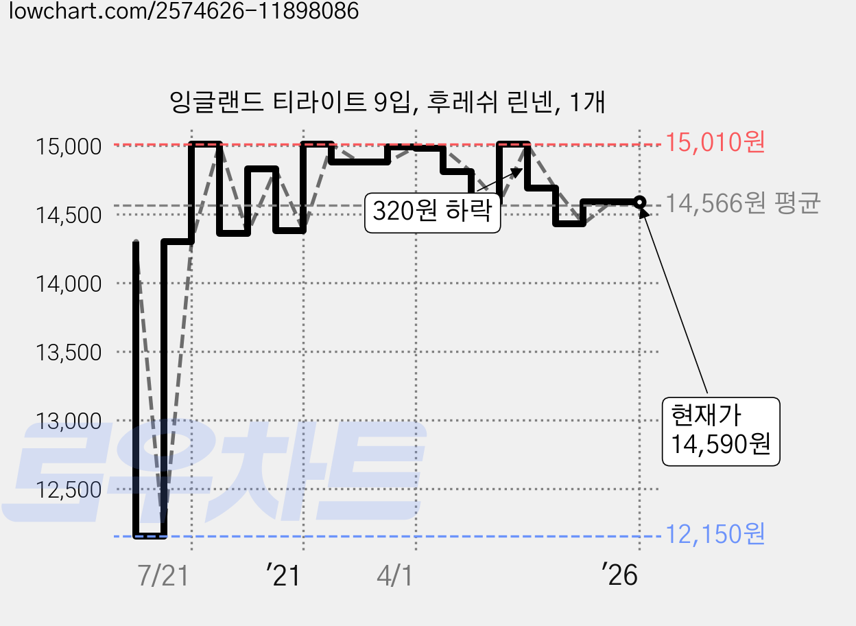 잉글랜드 티라이트 9입, 후레쉬 린넨, 1개 가격 변동 차트, 현재가 14,590원, 역대최저가