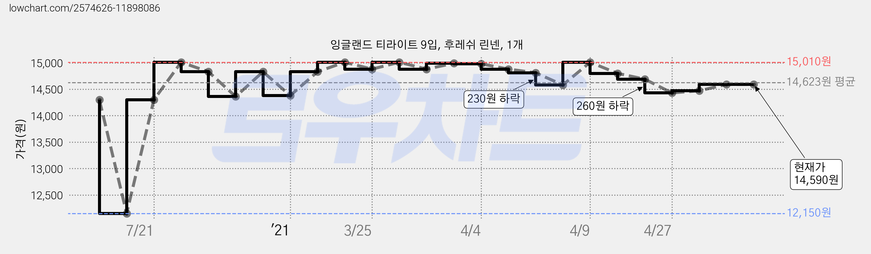 잉글랜드 티라이트 9입, 후레쉬 린넨, 1개 가격 변동 차트, 현재가 14,590원, 역대최저가