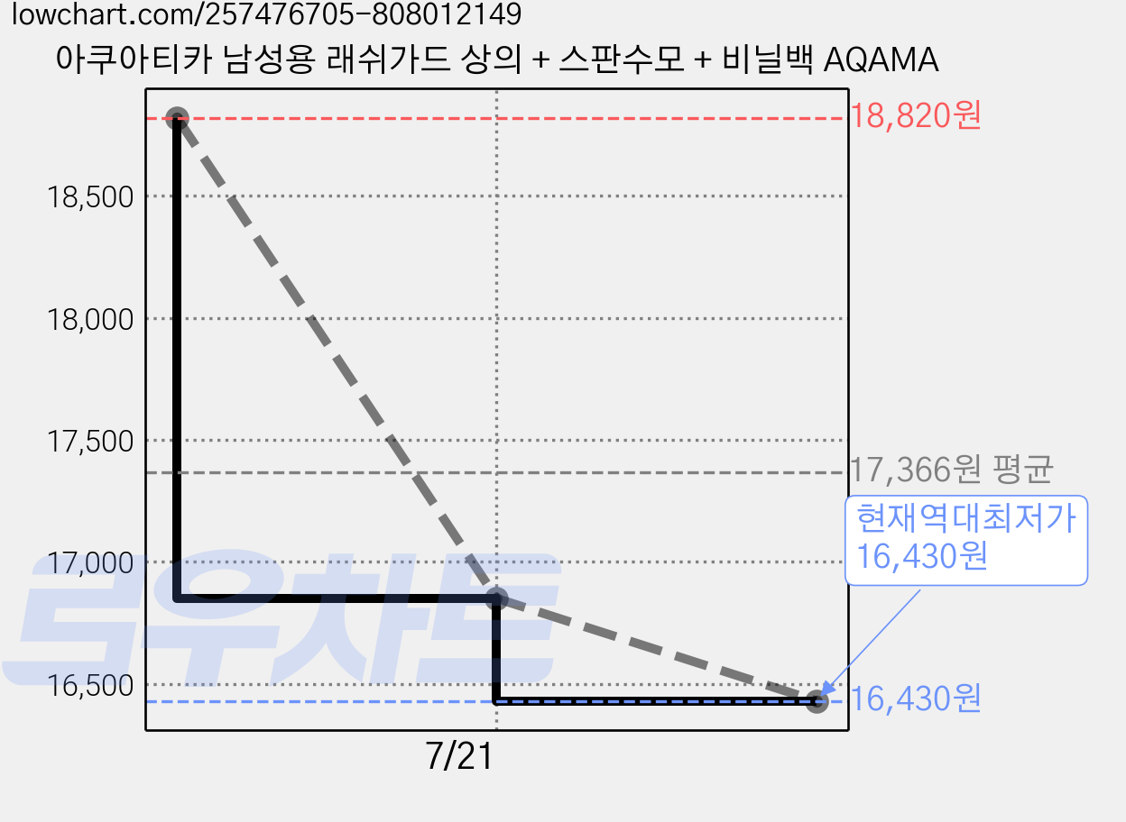 아쿠아티카 남성용 래쉬가드 상의 + 스판수모 + 비닐백 AQAMA 가격 변동 차트, 현재가 16,430원, 역대최저가