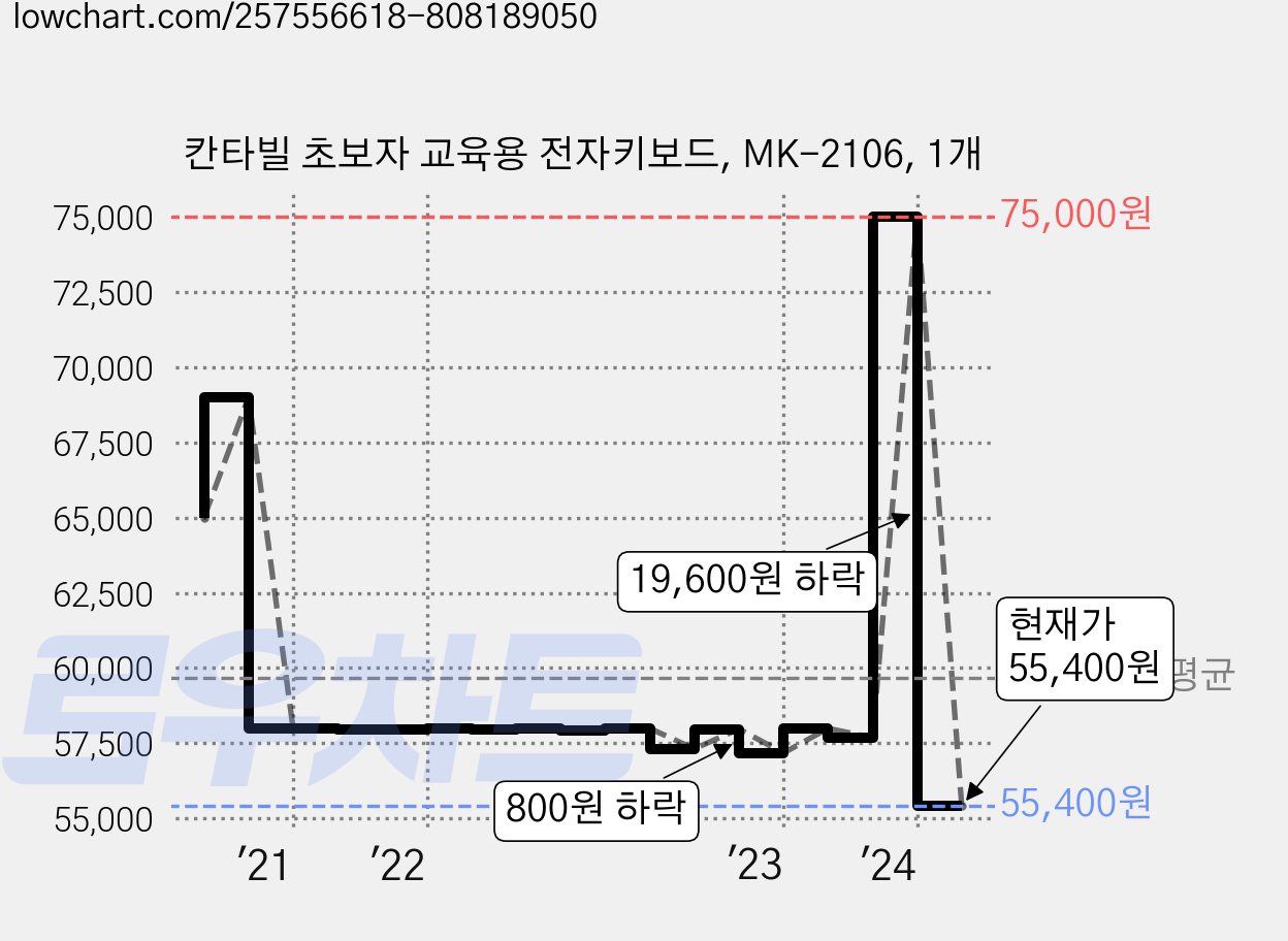 칸타빌 초보자 교육용 전자키보드, MK-2106, 1개 가격 변동 차트, 현재가 55,400원, 관측 최저가 52,980원