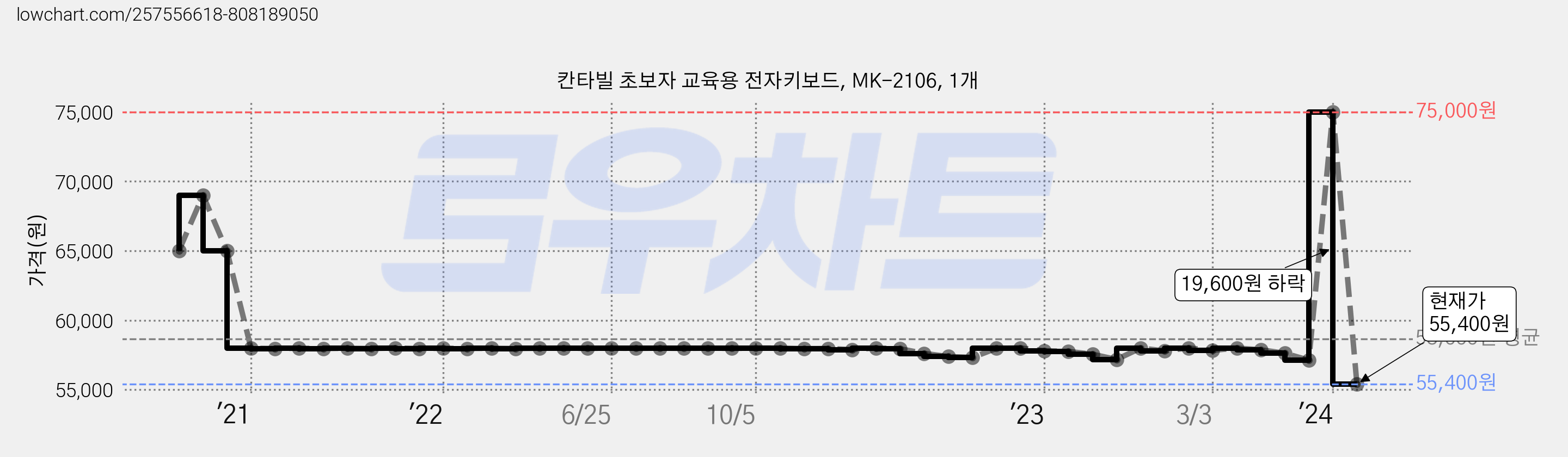 칸타빌 초보자 교육용 전자키보드, MK-2106, 1개 가격 변동 차트, 현재가 55,400원, 관측 최저가 52,980원