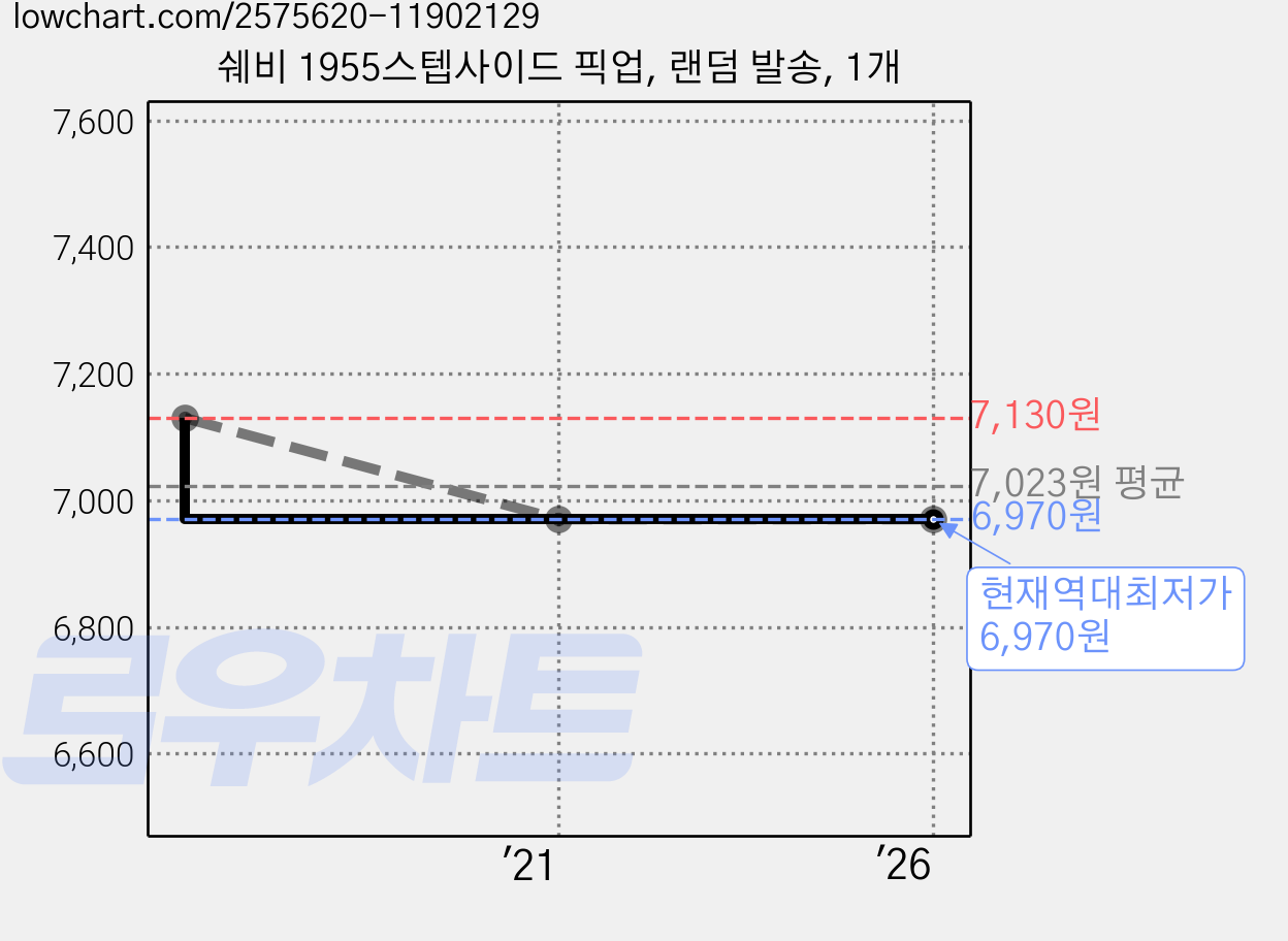 쉐비 1955스텝사이드 픽업, 랜덤 발송, 1개 가격 변동 차트, 현재가 6,970원, 역대최저가