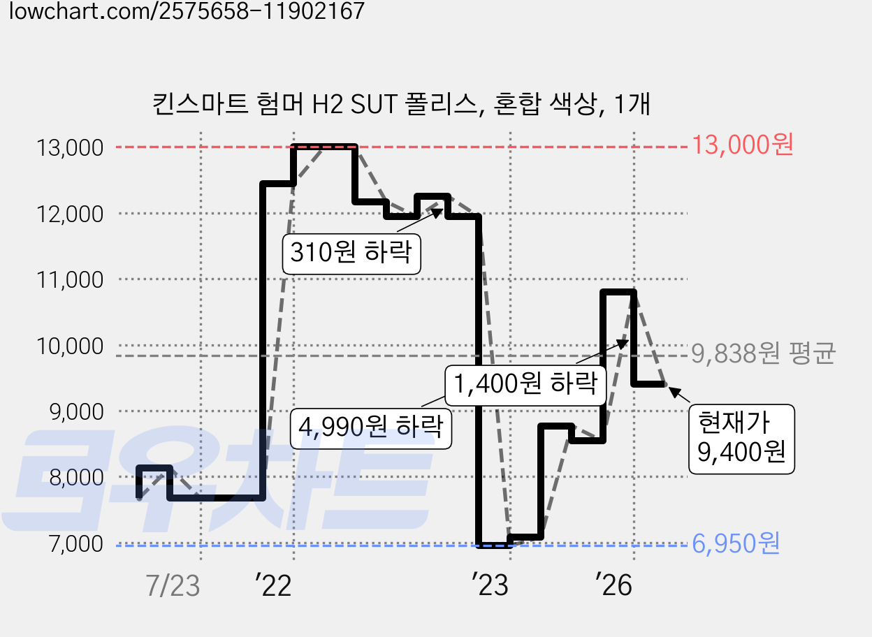 킨스마트 험머 H2 SUT 폴리스, 혼합 색상, 1개 가격 변동 차트, 현재가 9,400원, 관측 최저가 6,950원