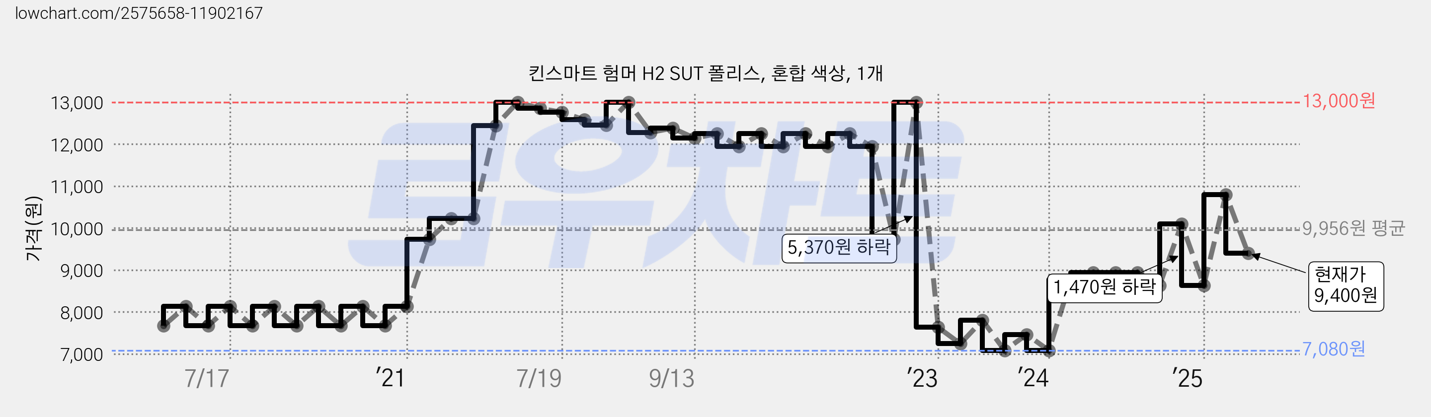 킨스마트 험머 H2 SUT 폴리스, 혼합 색상, 1개 가격 변동 차트, 현재가 9,400원, 관측 최저가 6,950원