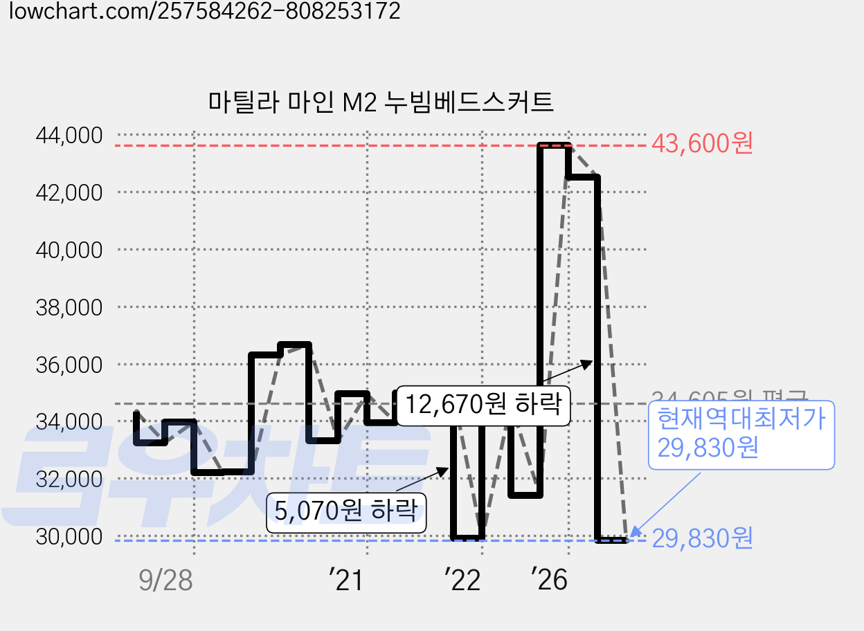 마틸라 마인 M2 누빔베드스커트 가격 변동 차트, 현재가 29,830원, 역대최저가