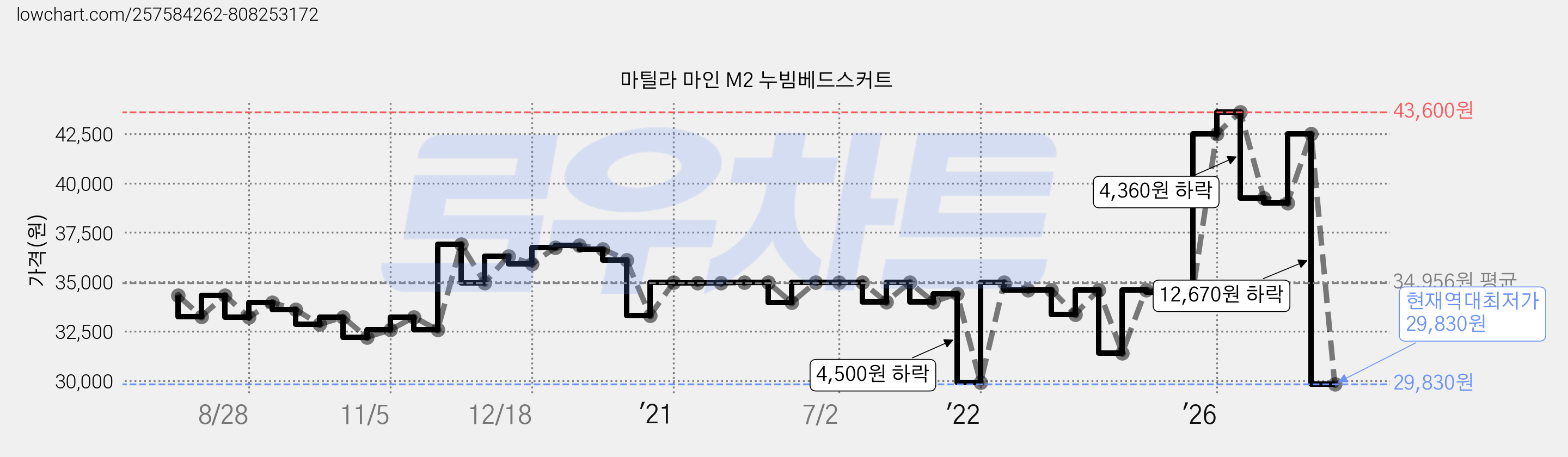 마틸라 마인 M2 누빔베드스커트 가격 변동 차트, 현재가 29,830원, 역대최저가