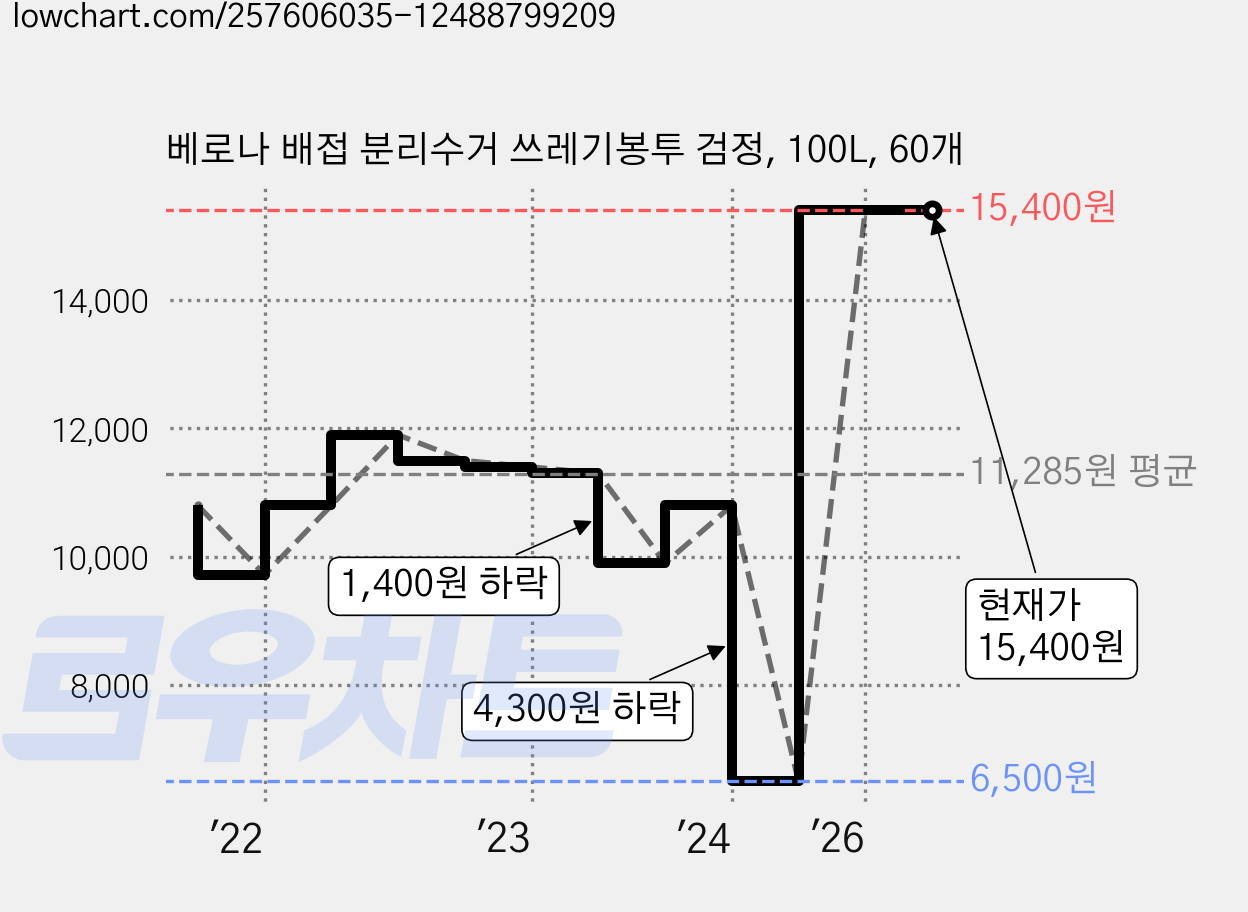 베로나 배접 분리수거 쓰레기봉투 검정, 100L, 60개 가격 변동 차트, 현재가 15,400원, 관측 최저가 6,500원