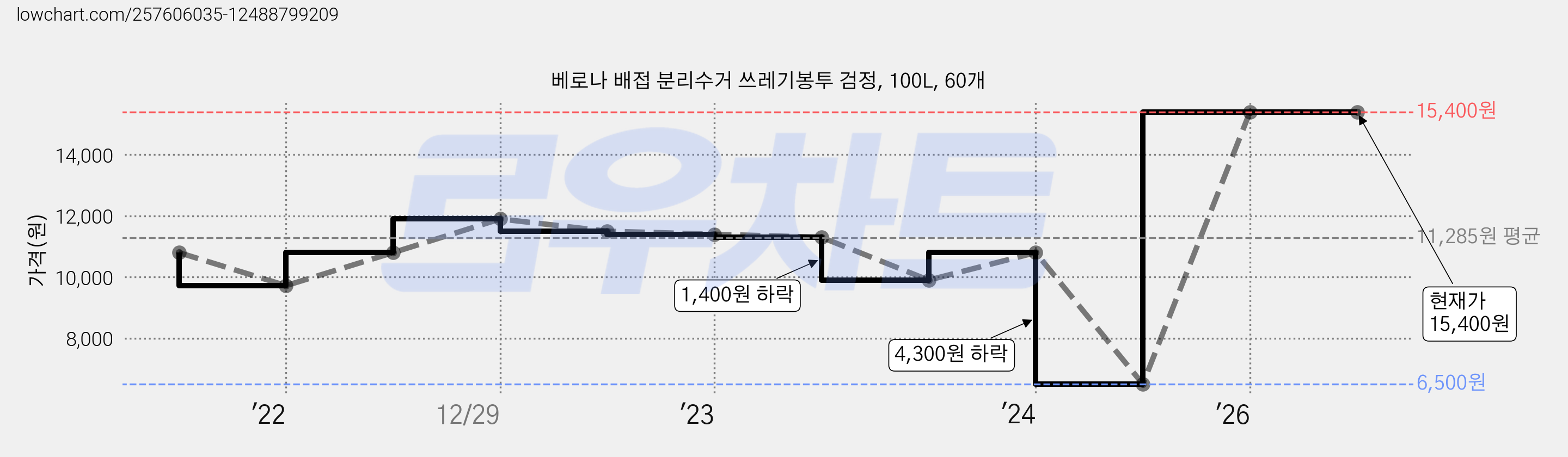 베로나 배접 분리수거 쓰레기봉투 검정, 100L, 60개 가격 변동 차트, 현재가 15,400원, 관측 최저가 6,500원