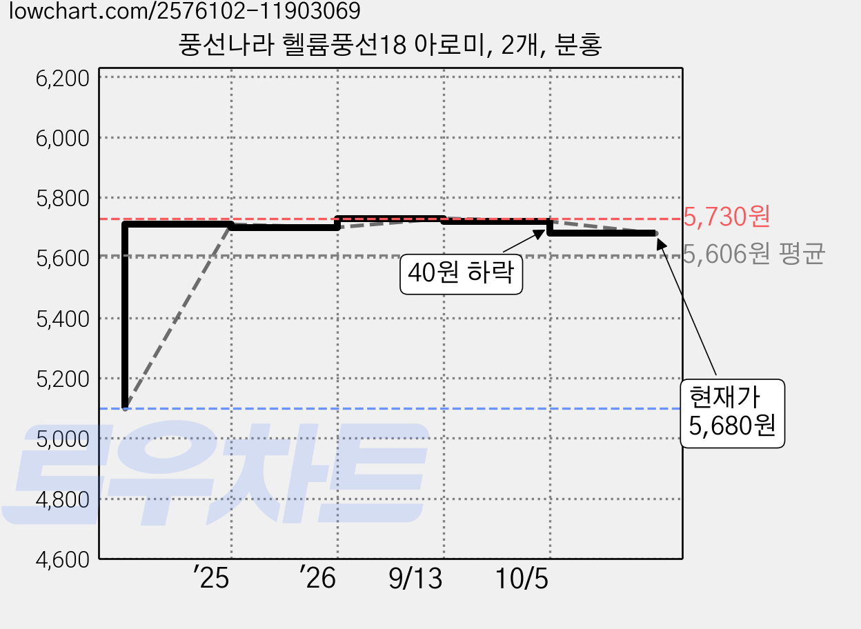 풍선나라 헬륨풍선18 아로미, 2개, 분홍 가격 변동 차트, 현재가 5,680원, 관측 최저가 5,100원