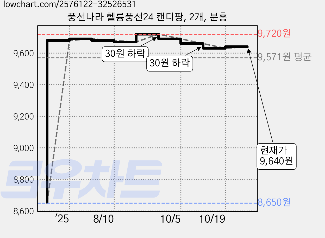 풍선나라 헬륨풍선24 캔디팡, 2개, 분홍 가격 변동 차트, 현재가 9,640원, 관측 최저가 8,650원