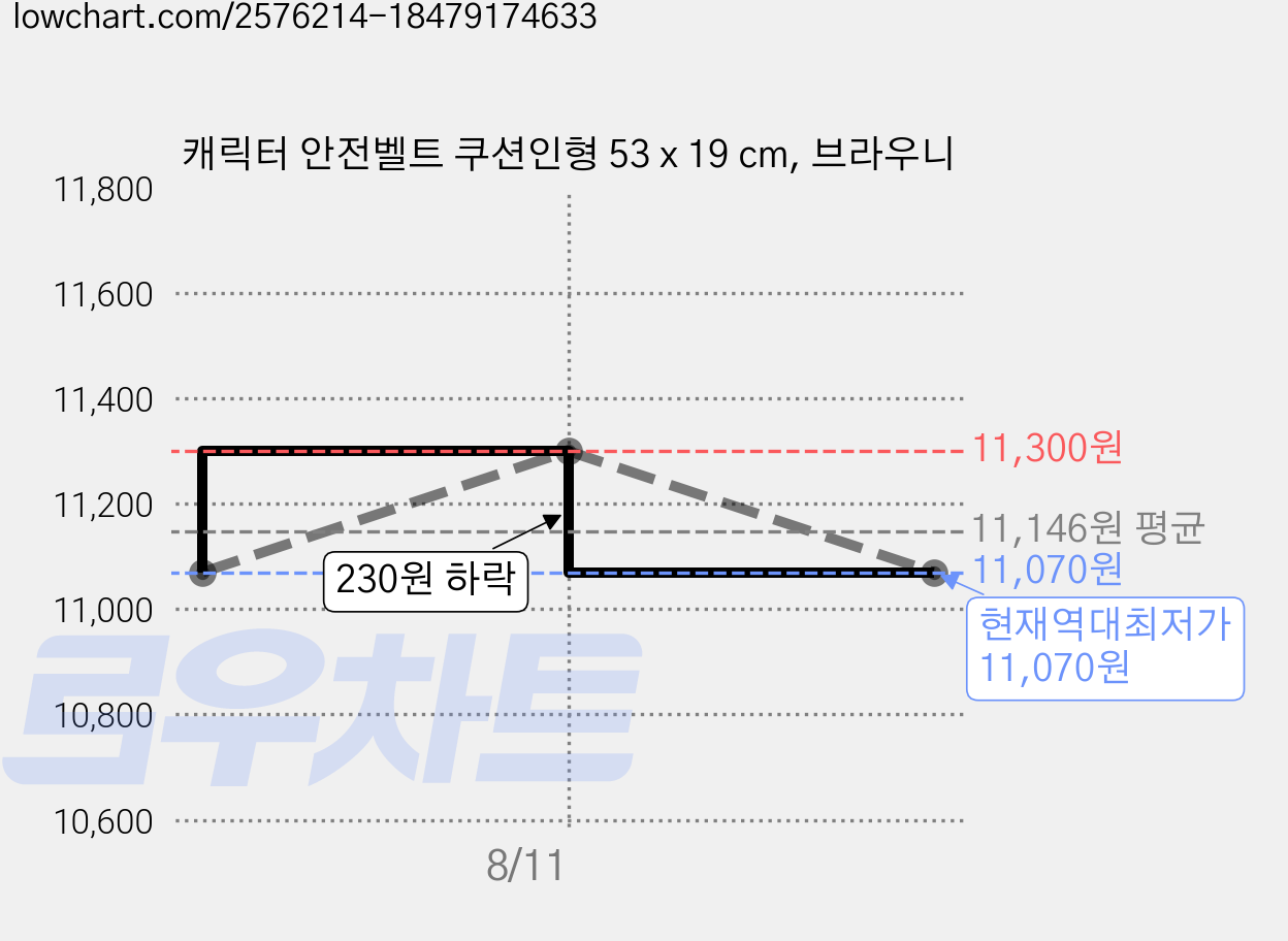 캐릭터 안전벨트 쿠션인형 53 x 19 cm, 브라우니 가격 변동 차트, 현재가 11,070원, 역대최저가